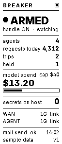 E-paper face, ARMED: agents 4, requests today 4,312, trips 2, held 1, model spend $13.20 of a $40 cap, secrets on host 0.